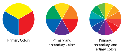 Gráfico de Ruedas de Colores Primarios, Secundarios y Terciarios