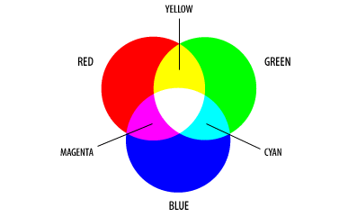 Why are red and green specifically chosen to create yellow?
