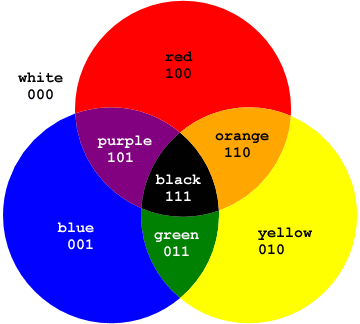 Color wheel and secondary colors