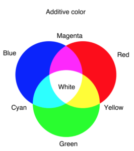 Additive Color