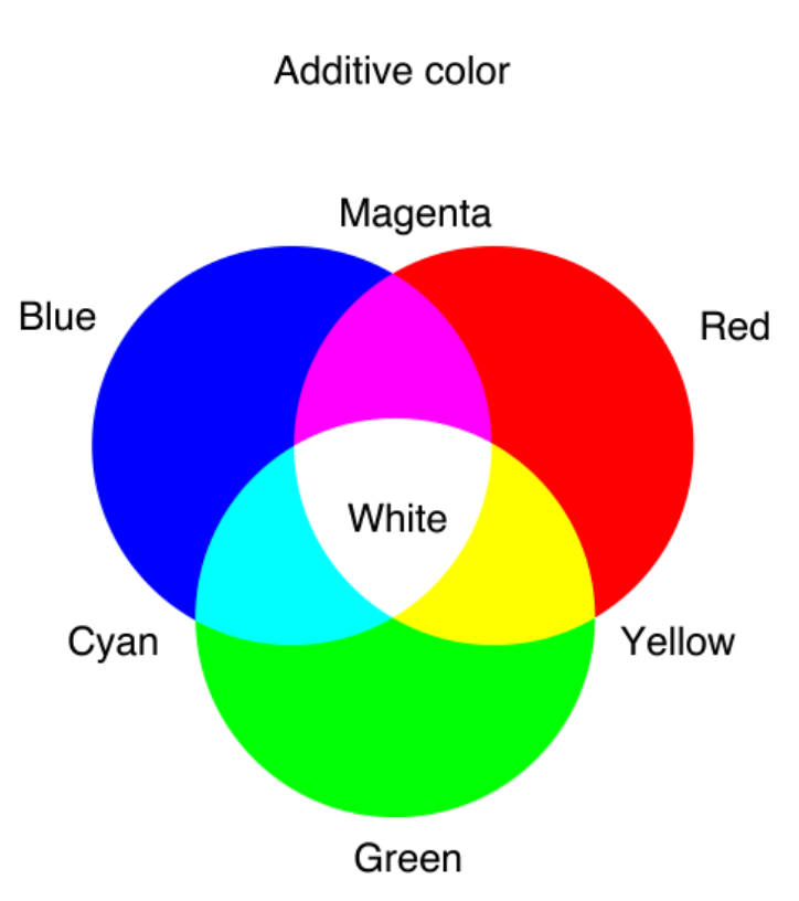 CYMK Color Model