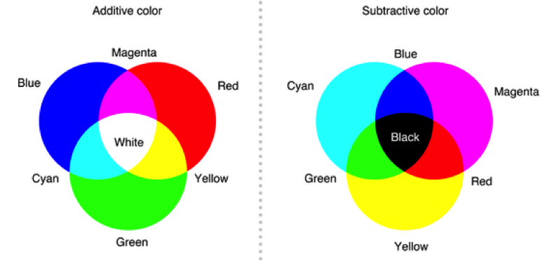 cores aditivas e subtrativas