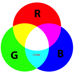 Cyan is the combination of Colors Blue, and Green